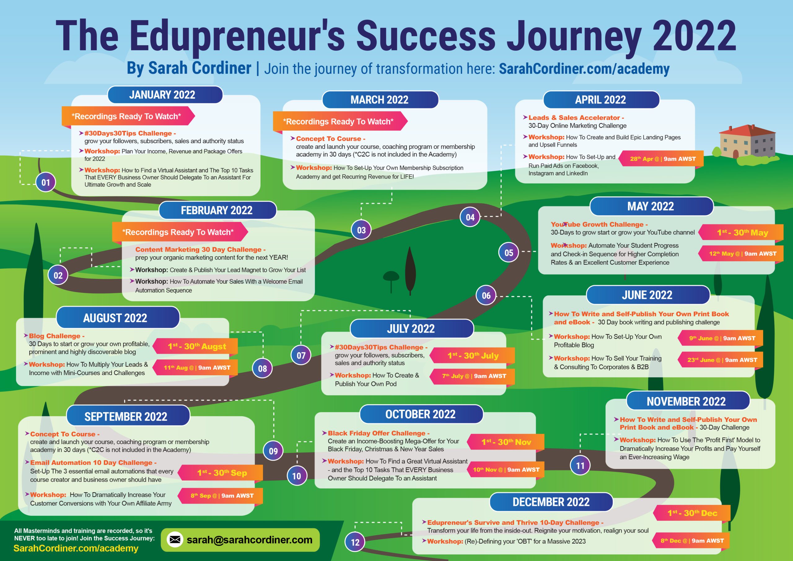 Sarah Cordiner's Edupreneur Success Journey Map 2022