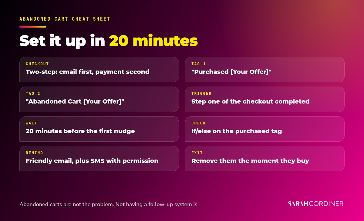Abandoned cart workflow setup cheat sheet: two-step checkout, purchased and abandoned cart tags, checkout trigger, 20 minute wait, if/else purchase check, friendly reminder email or SMS