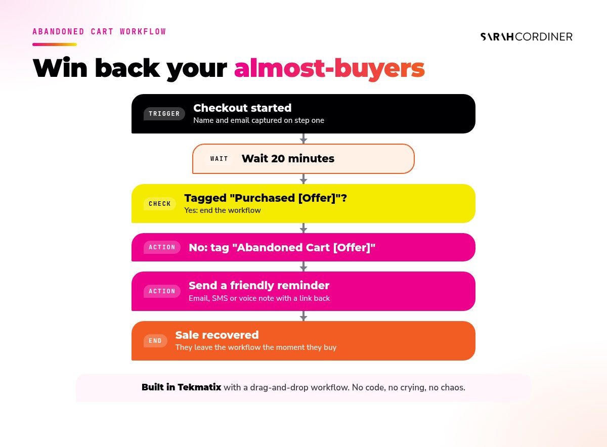 Abandoned cart workflow: checkout started, wait 20 minutes, check for the purchased tag, end if they bought, send a friendly reminder with a link back to the checkout if they did not