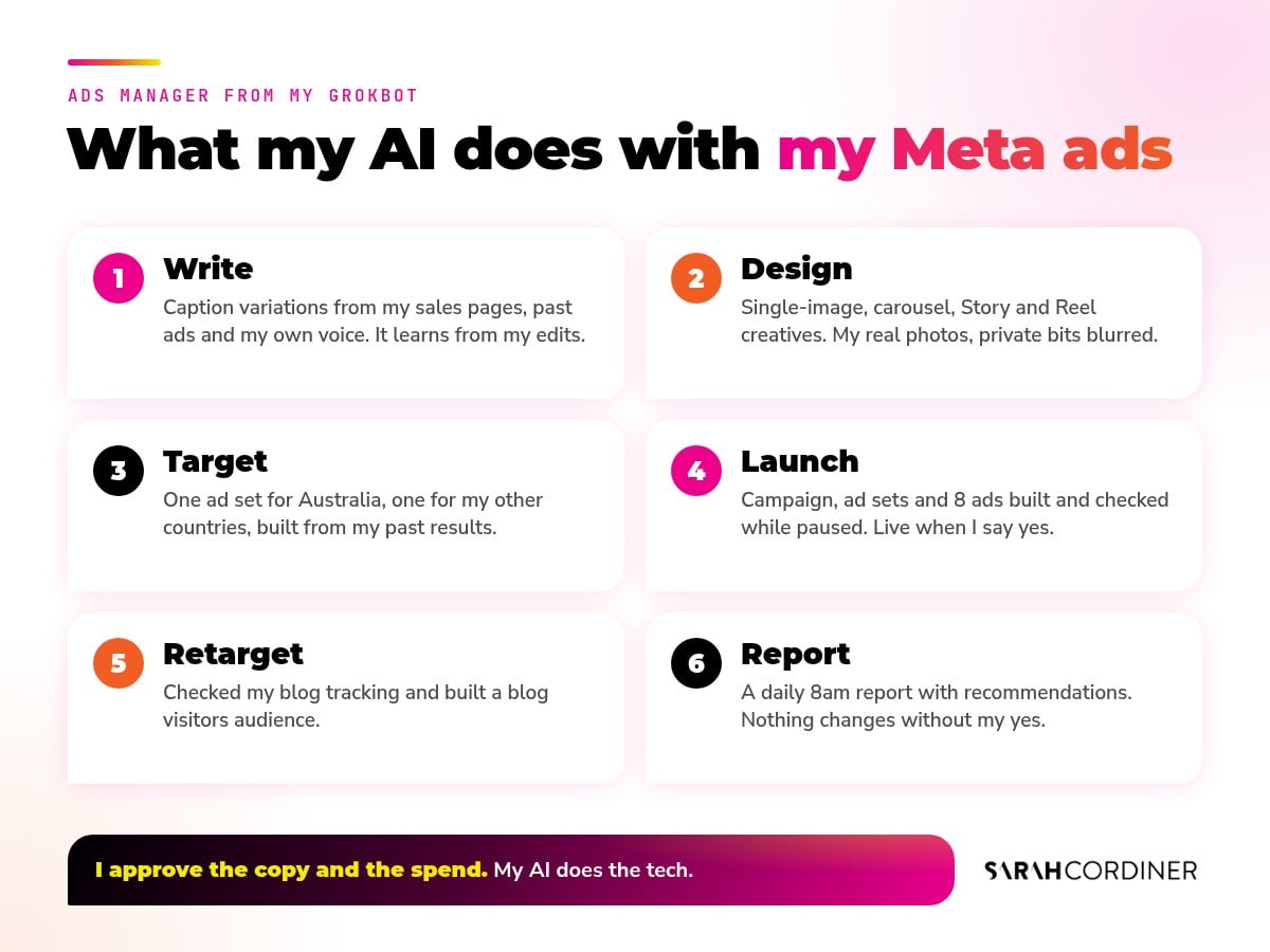 Ads Manager from my GrokBot: the six steps Sarah Cordiner's AI Marketing Manager runs for her Meta ads, write, design, target, launch, retarget and report