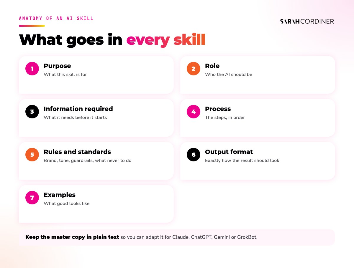 Anatomy of a good AI skill: purpose, role, information required, process, rules and standards, output format and examples