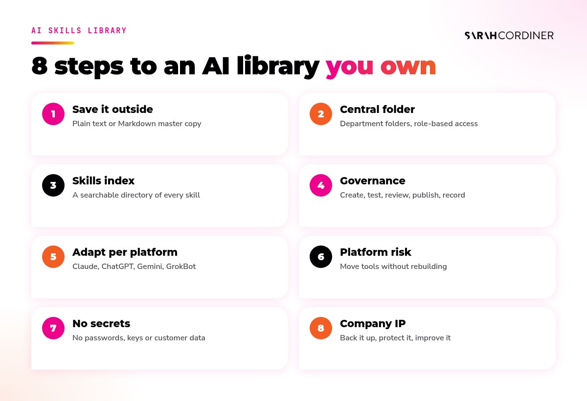 How to create an AI skills library in 8 steps: save skills outside the platform, central skills folder, skills index, governance process, adapt for each AI platform, protect from platform risk, keep sensitive information out, treat skills as company IP