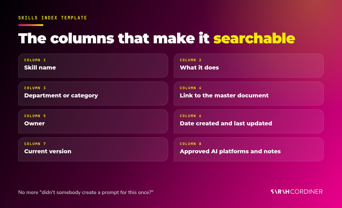 AI skills library index template columns: skill name, what it does, department, link to master document, owner, date created, last updated, version, approved AI platforms and notes
