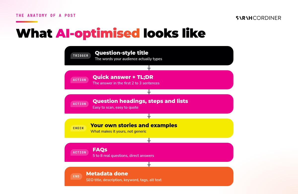 The anatomy of an AI-optimised blog post: question title, quick answer, TL;DR, question headings, steps and lists, FAQs and metadata