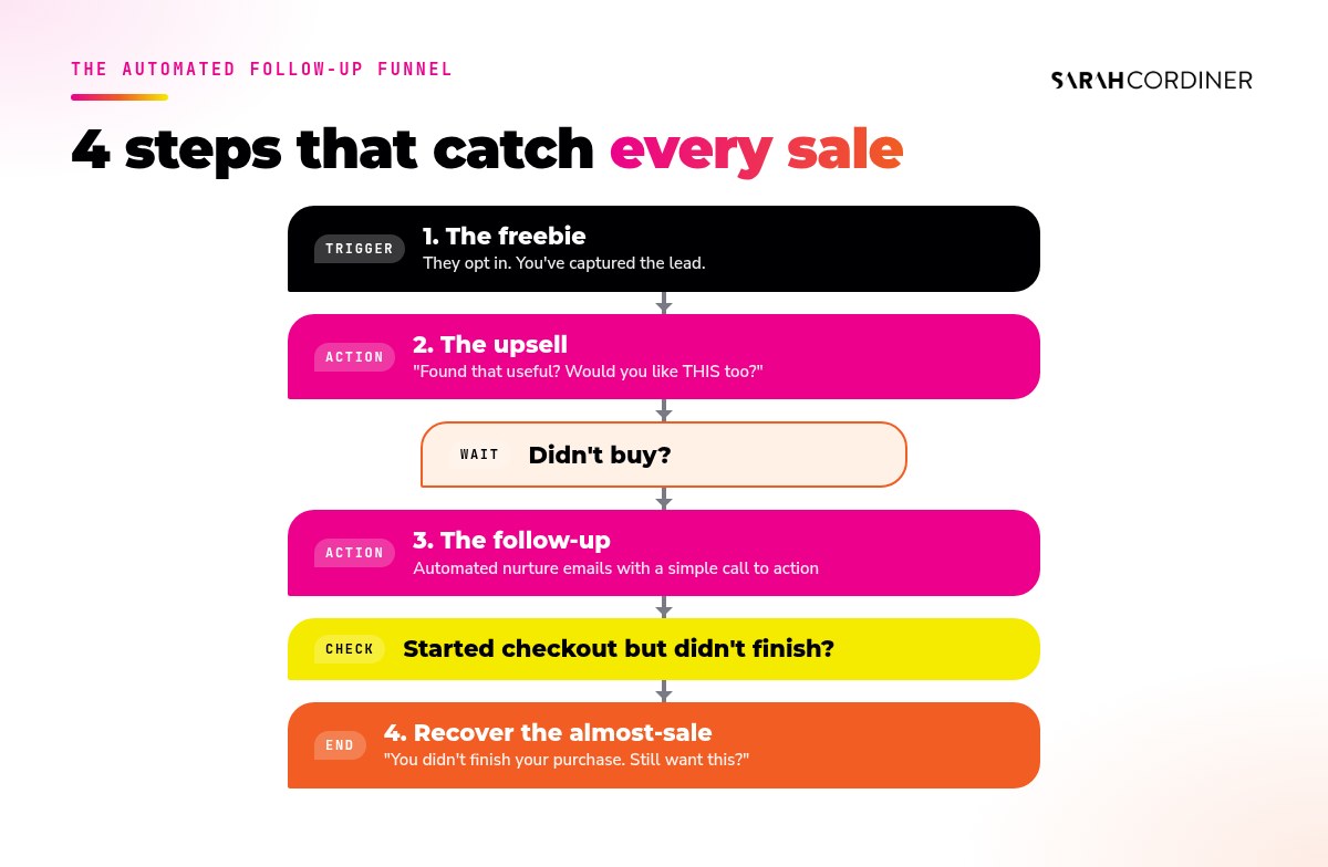 Automated follow-up funnel: freebie captures the lead, upsell offers an instant next step, nurture sequence follows up non-buyers and abandoned checkout follow-up recovers almost-sales