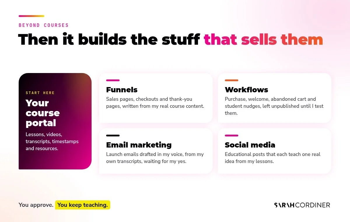Beyond AI course management: GrokBot can also build funnels, workflows, email marketing and social media content for course creators