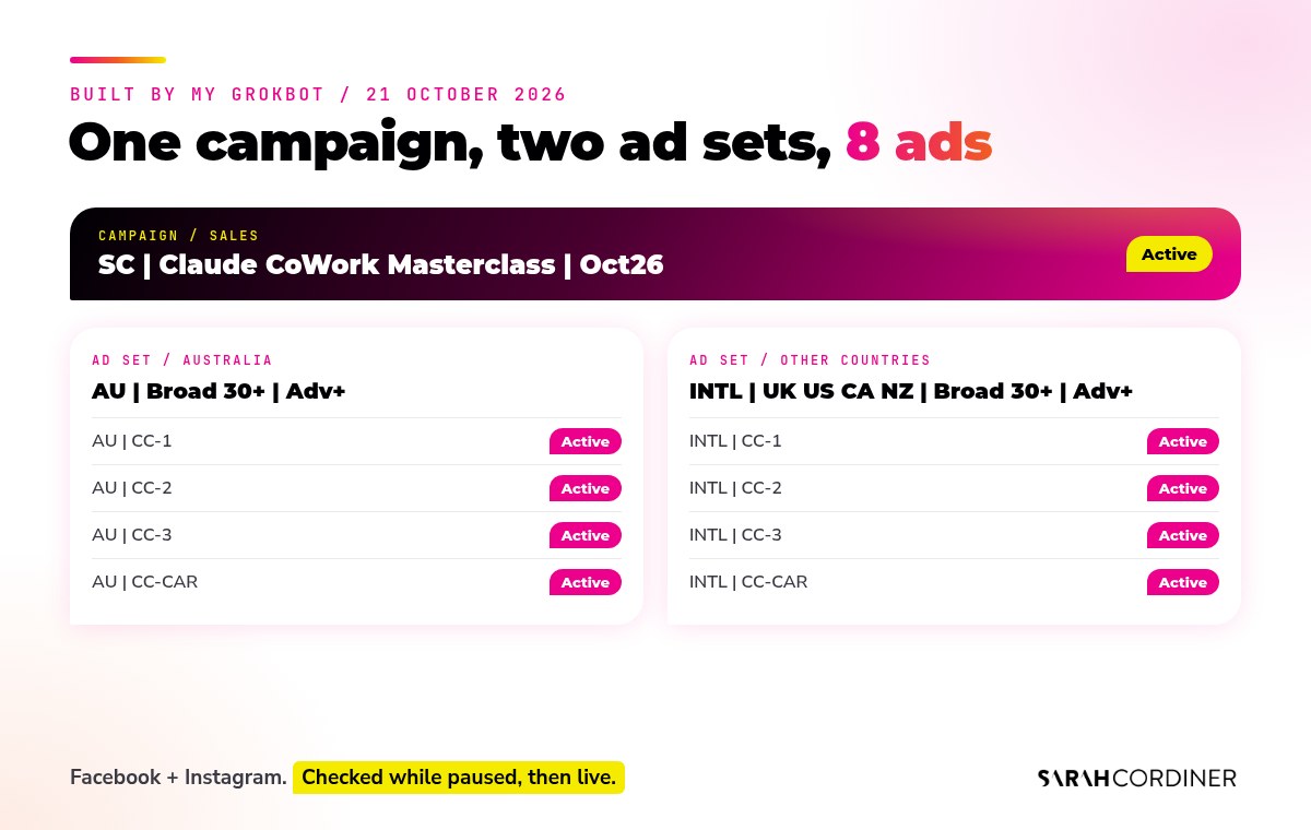 Campaign structure built by Sarah Cordiner's GrokBot: one Claude CoWork Masterclass sales campaign, an Australia ad set and an international ad set, four active ads in each