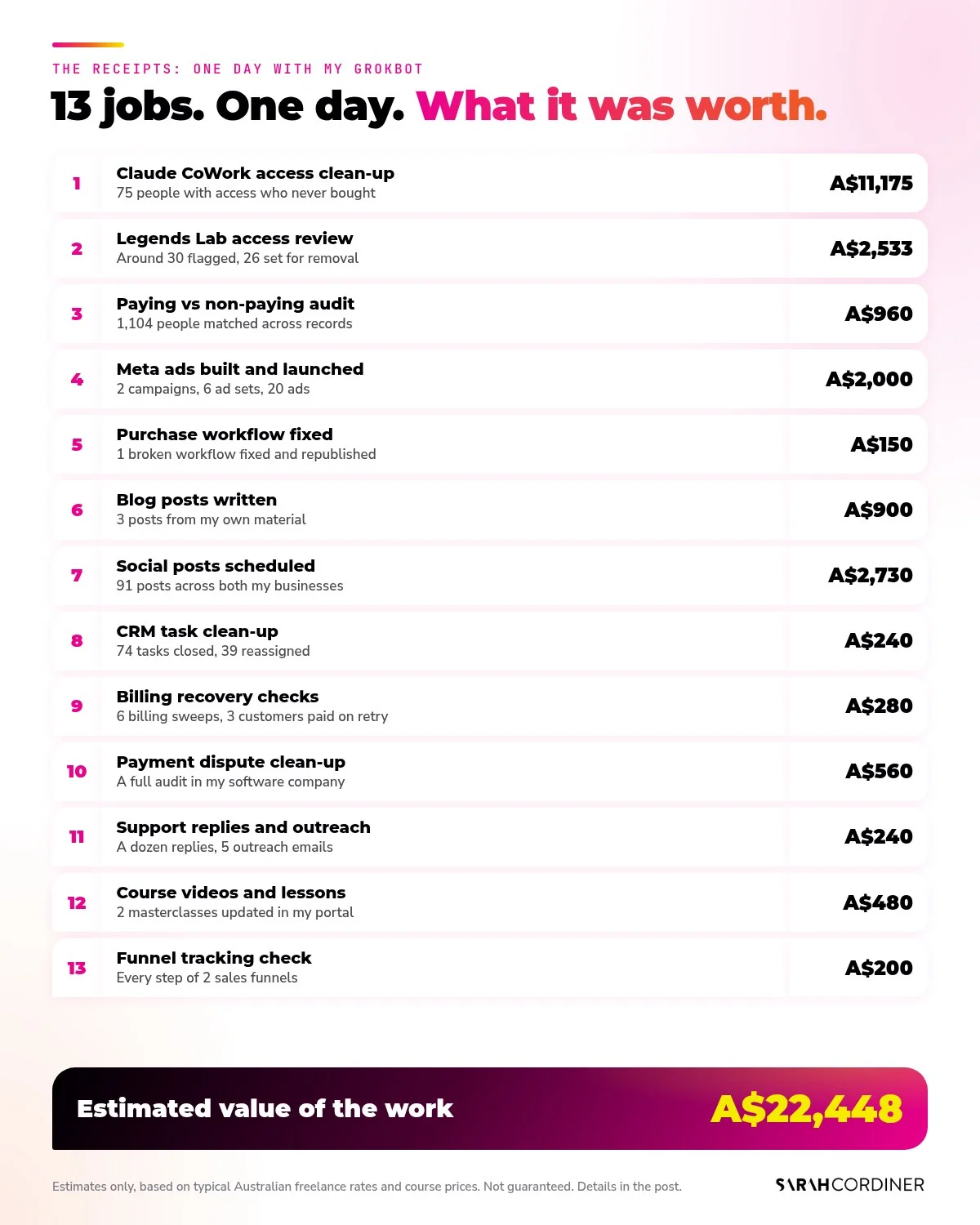 GrokBot for business: table of 13 jobs Sarah Cordiner's GrokBot did in one day with an estimated value for each, total A$22,448