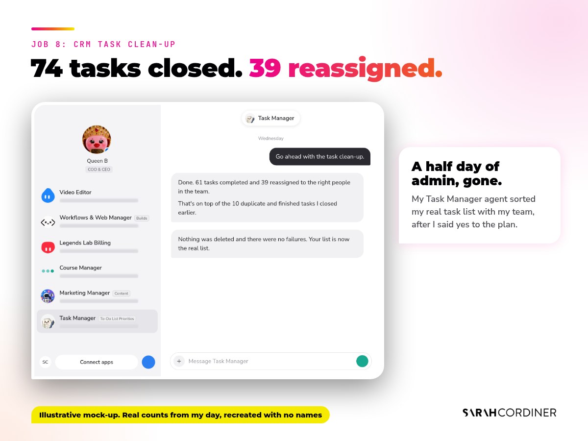 Illustrative mock-up of Sarah Cordiner's GrokBot Task Manager agent closing 74 CRM tasks and reassigning 39