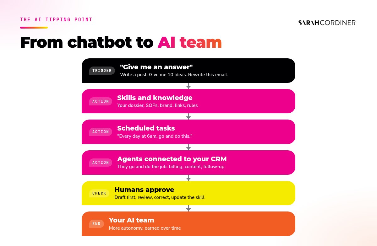 How to build an AI team for your business: from chatbot answers, to skills and knowledge, to scheduled tasks, to agents connected to your CRM that do the job, with humans approving