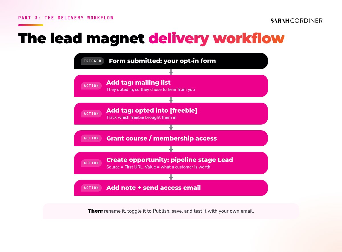 Lead magnet delivery workflow in Tekmatix: form submitted trigger, mailing list tag, opted-in tag, grant course access, create opportunity, add note and send access email