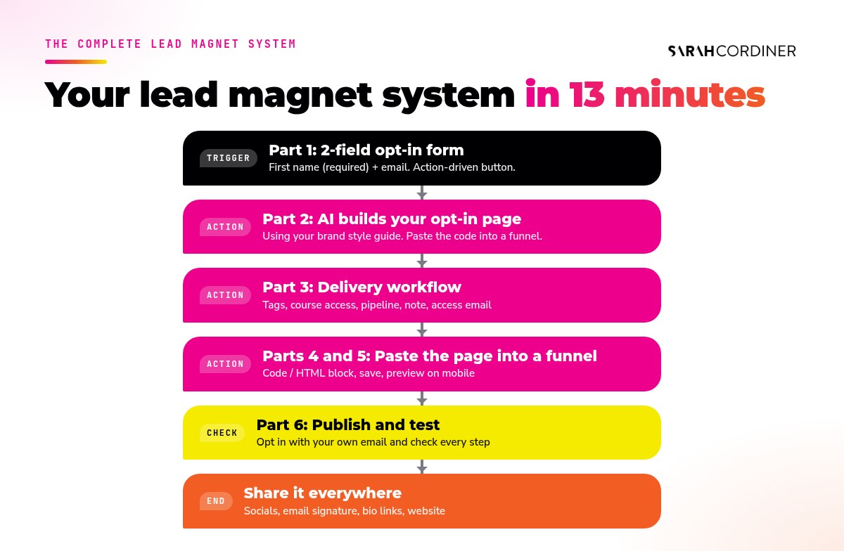Lead magnet system in Tekmatix: opt-in form, AI-built opt-in page, delivery workflow with tags, course access, pipeline, note and email, then publish and test