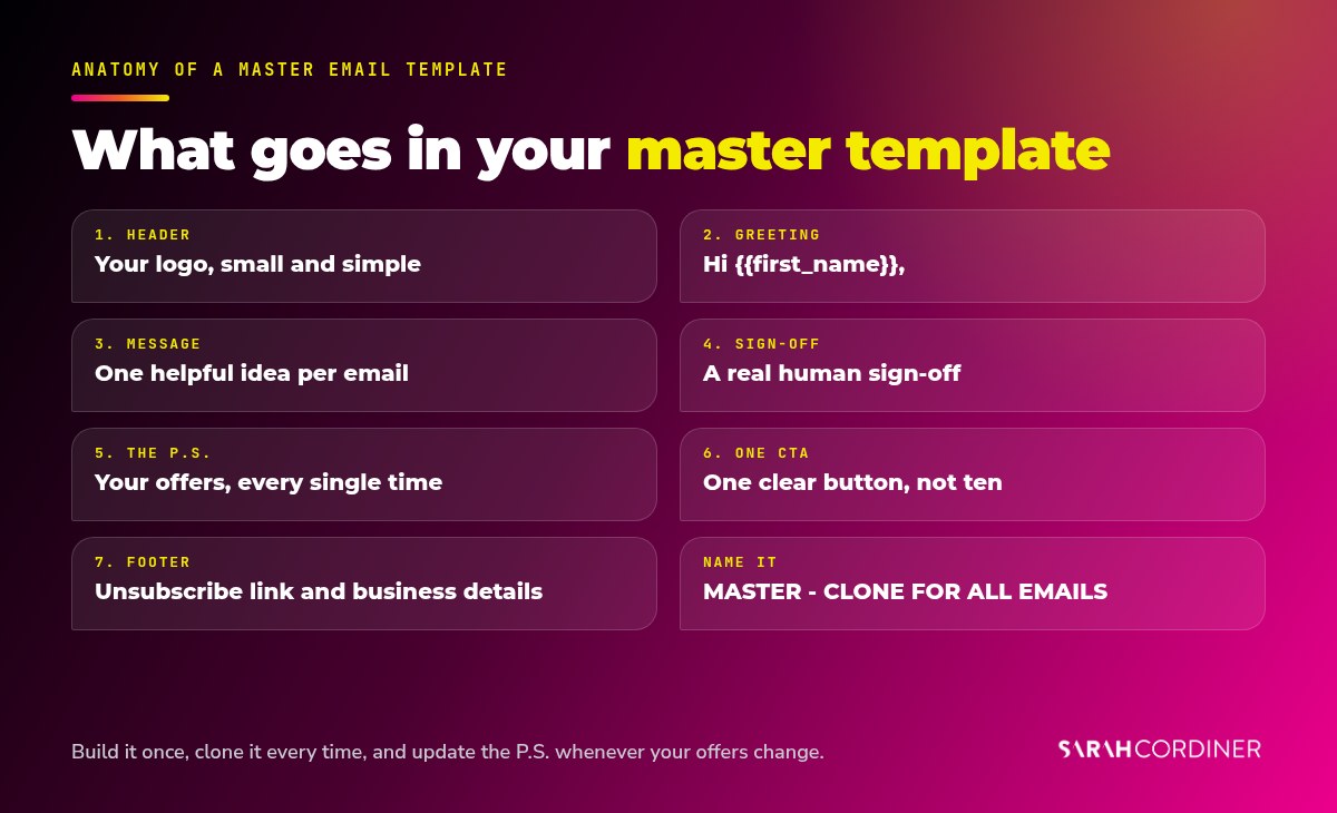 Anatomy of a master email template that converts: logo header, first name greeting, helpful message, sign-off, P.S. with offers, call to action and unsubscribe footer
