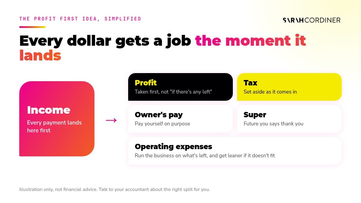 Profit First bank accounts explained: income split into profit, tax, owner pay, super and operating expenses as each payment lands