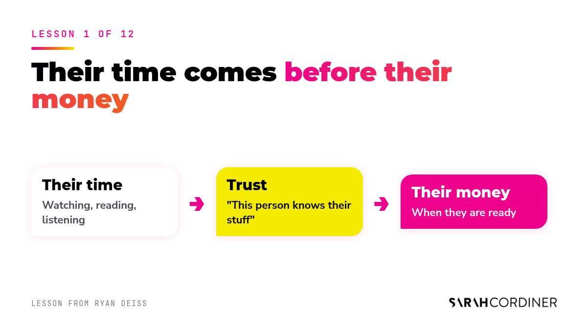 Diagram: people give you their time, which builds trust, before they give you their money