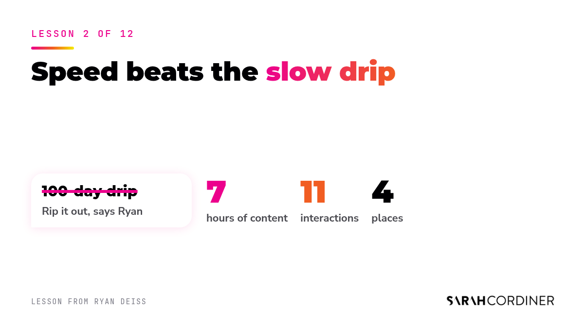 Ryan Deiss on content binging: seven hours of content over 11 interactions in four places, instead of a slow 100-day email drip