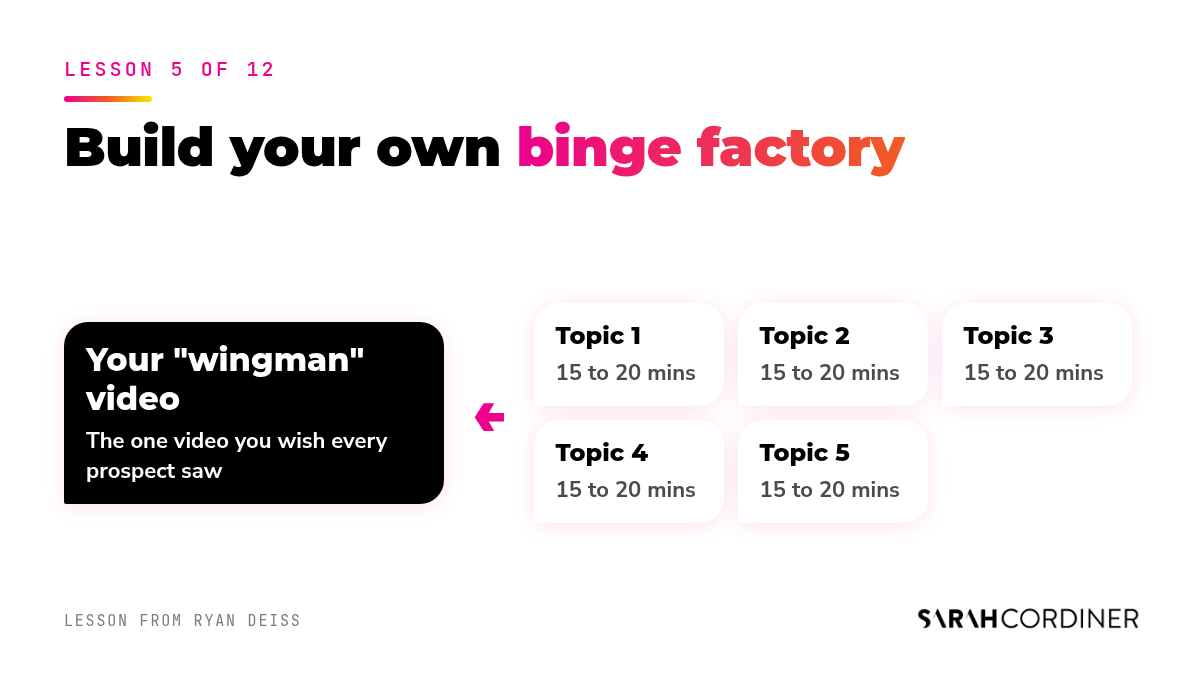 A YouTube binge factory: one long pillar video supported by five 15 to 20 minute topic videos in a playlist
