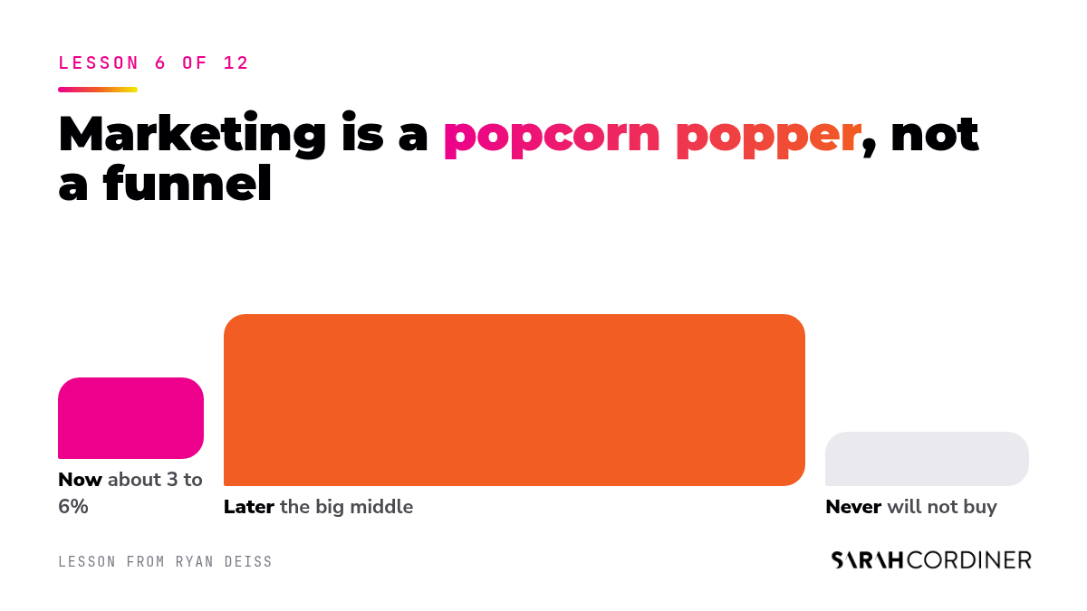 Ryan Deiss's popcorn popper: about 3 to 6% of your audience is ready to buy now, most will buy later, and some never will