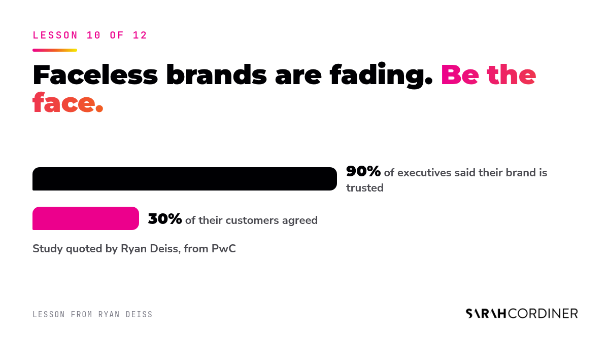 Trust gap study quoted by Ryan Deiss: 90% of executives said their brand is trusted, but only 30% of their customers agreed