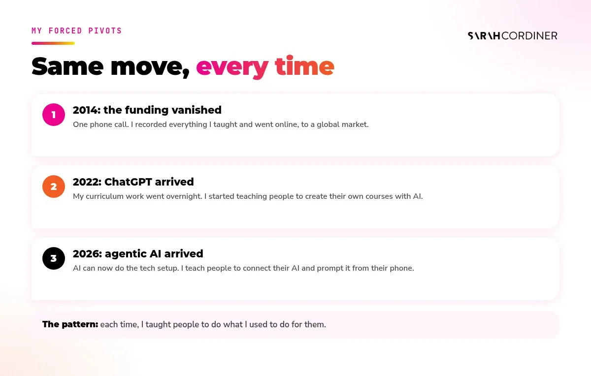 Sarah Cordiner's three forced pivots: 2014 government funding pulled and the move online, 2022 ChatGPT and teaching people to create courses with AI, 2026 agentic AI and teaching people to prompt AI from their phone