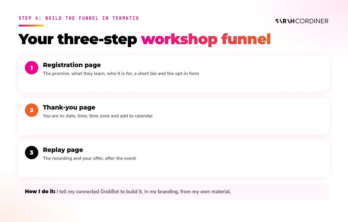 Three-step free workshop funnel in Tekmatix: registration page with opt-in form, thank-you page with date and time, and replay page with the offer