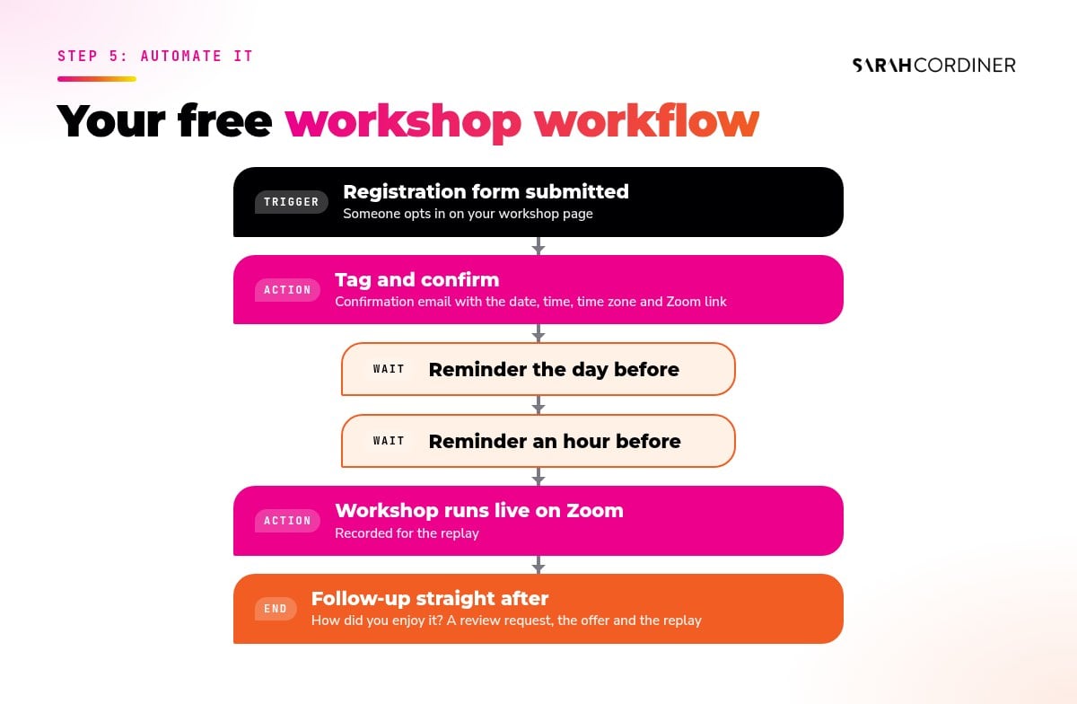 Free workshop email workflow: form submitted, tag, confirmation email with date, time and Zoom link, two reminders, then a follow-up with review request, offer and replay