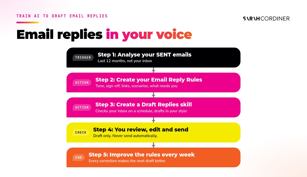 Train AI to draft email replies in your voice: analyse your sent emails, create email reply rules, create a draft replies skill, then you review and send